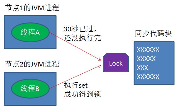 5分钟轻松理解分布式锁