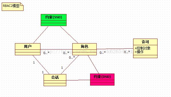 RBAC权限模型——项目实战