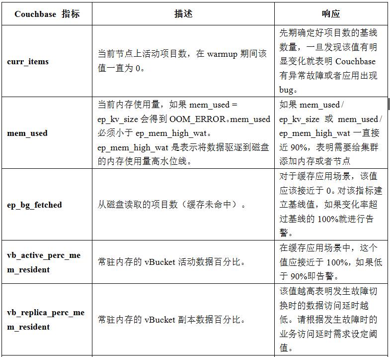 NoSQL文档型数据库Couchbase的生产部署最佳实践