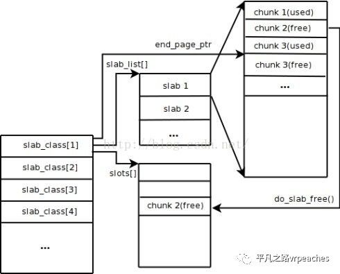 NoSQL技术(memcache和redis)