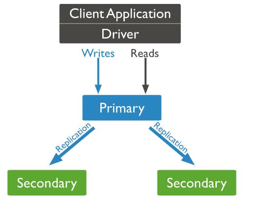 （1）解锁MongoDB replica set核心姿势