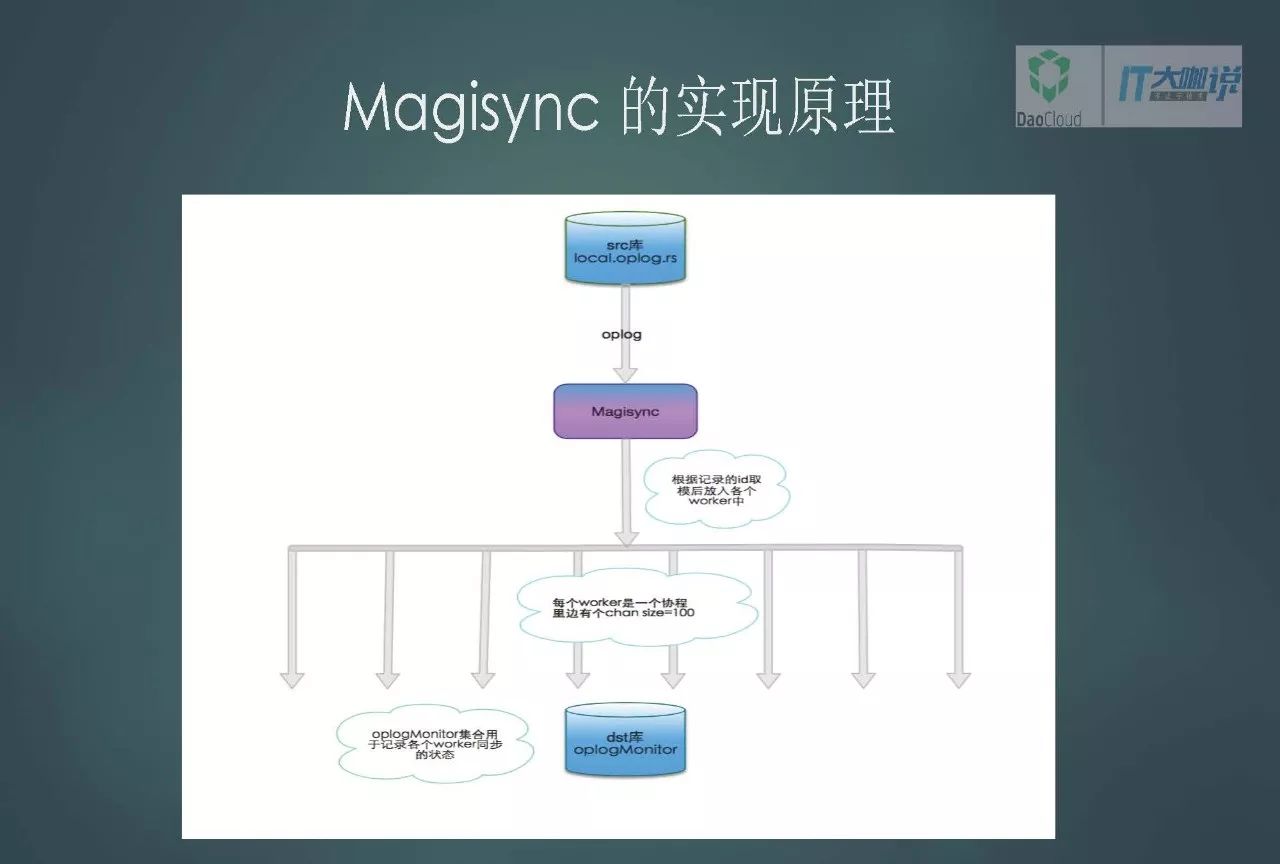 基于Go的MongoDB实时同步工具及 Docker 化实践