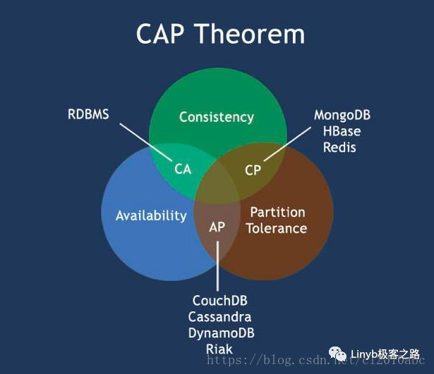 分布式系统基础理论之CAP理论