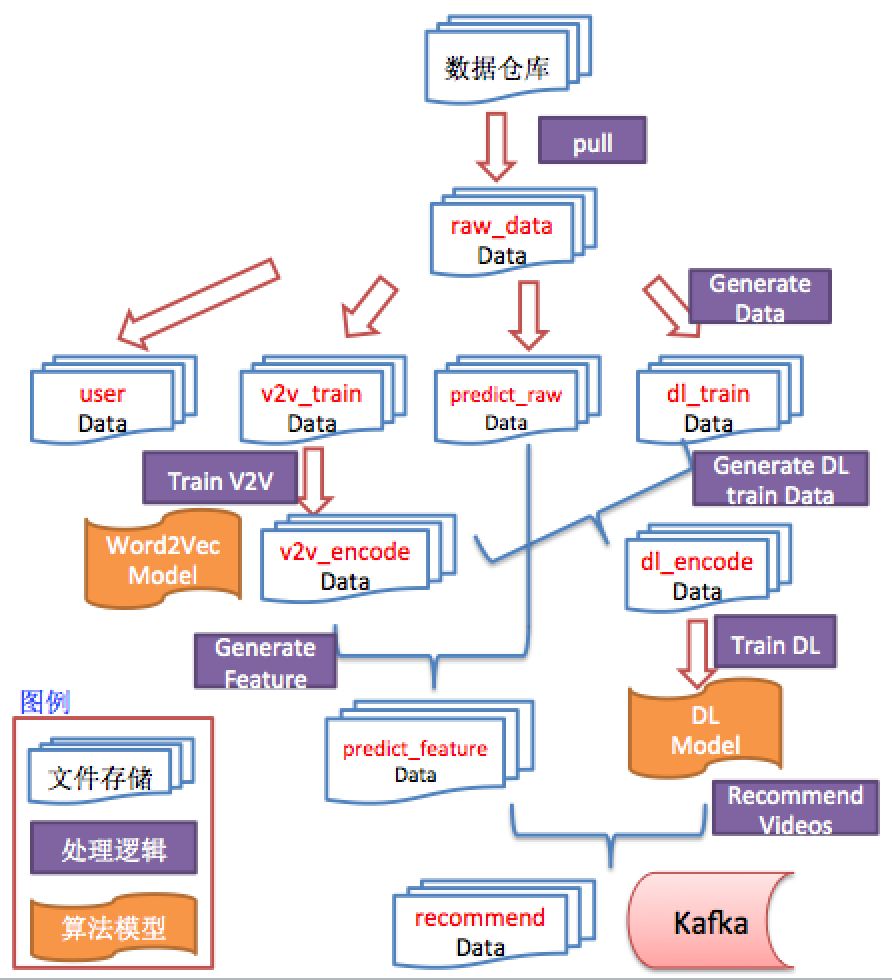 推荐系统的工程实现