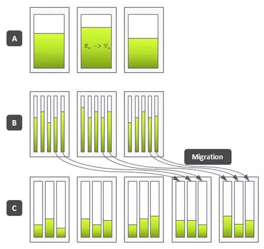 详解 NoSQL 数据库的分布式算法