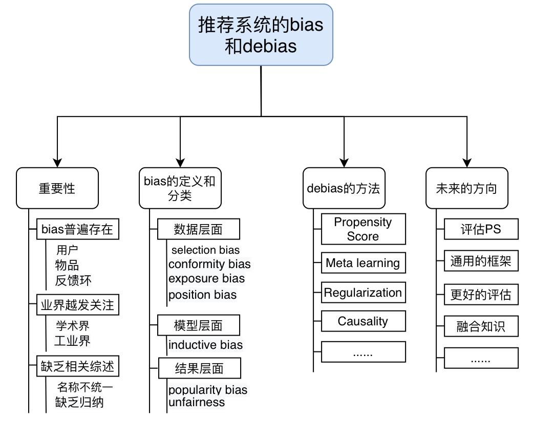 最新综述：推荐系统的Bias问题和Debias方法