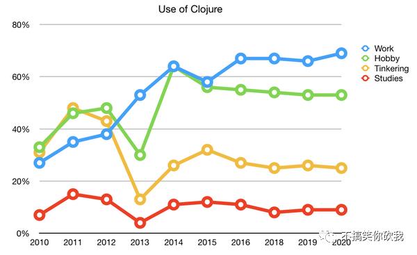 Clojure 发布年度调查报告：用于开发企业软件的比例历史最高