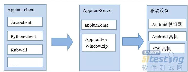 Eclipse+Appium+夜神虚拟机环境调试