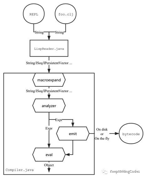 Clojure 运行原理之编译器剖析