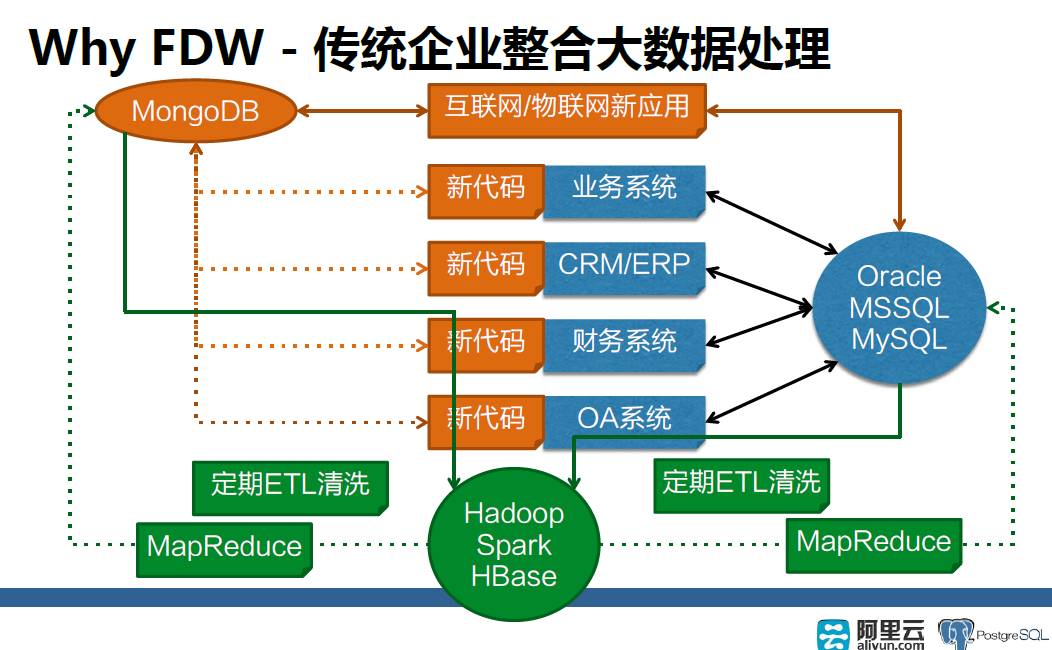 【NoSQL、RDS和大数据异构融合实战】详解PostgreSQL FDW功能原理