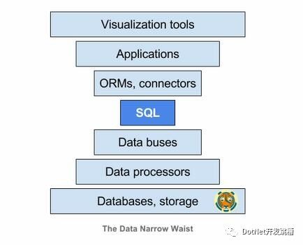 为什么SQL正在击败NoSQL，这对未来的数据意味着什么