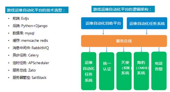 游戏运维的最佳实践：搜狐畅游自动化运维之旅！