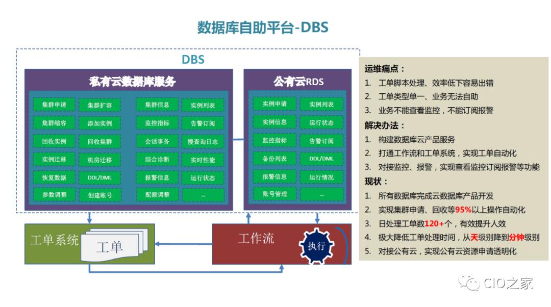 爱奇艺数据库自动化运维之路