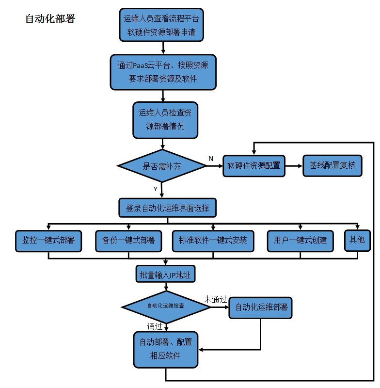 如何基于开源软件自主开发自动化运维系统？