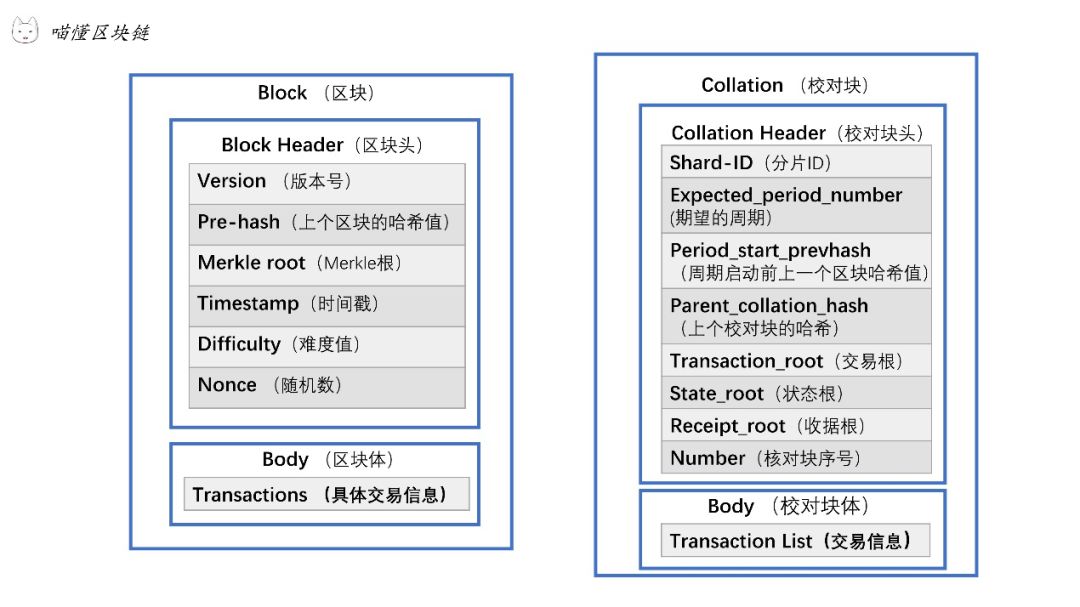 喵懂区块链22期|分片（Sharding）：以太坊太慢，“盘”他！