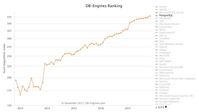 11 月全球数据库排名：PostgreSQL 一路高涨