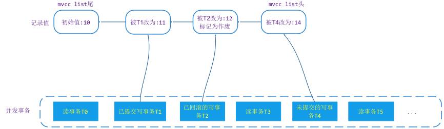 解密未来数据库设计:MongoDB新存储引擎WiredTiger实现(事务篇)