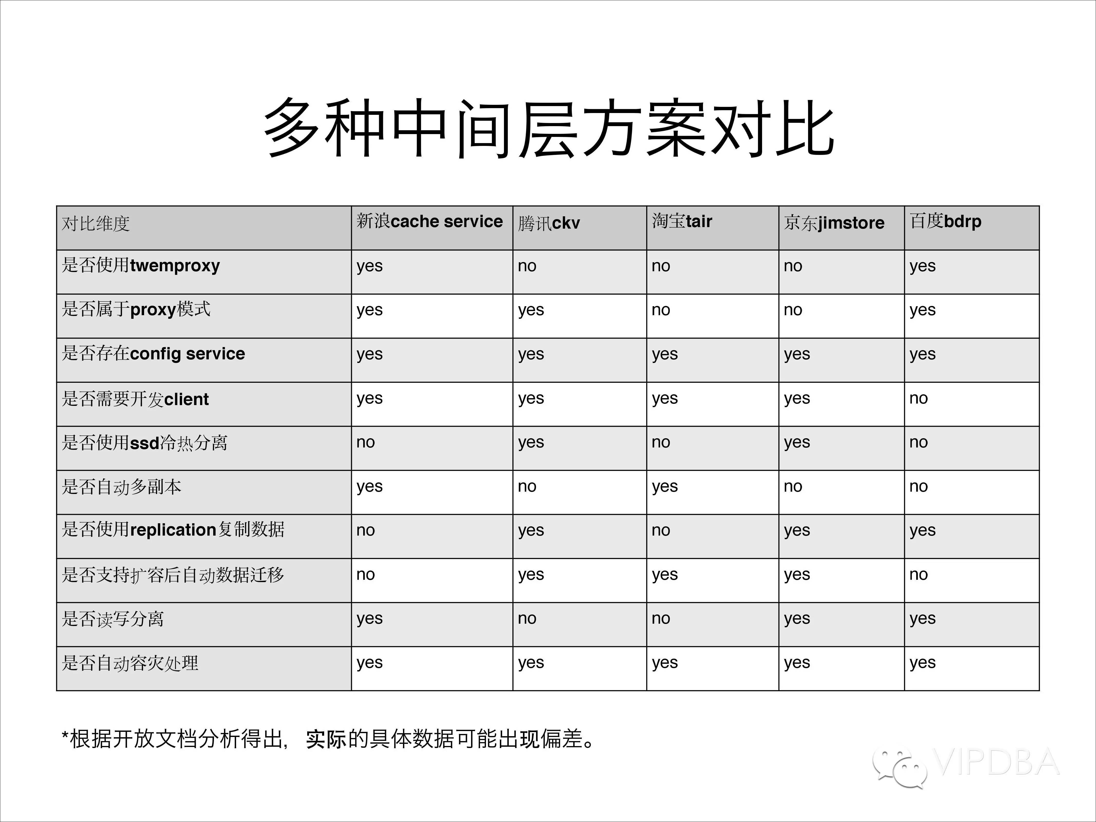 唯品会NoSQL平台自动化发展及运维经验分享