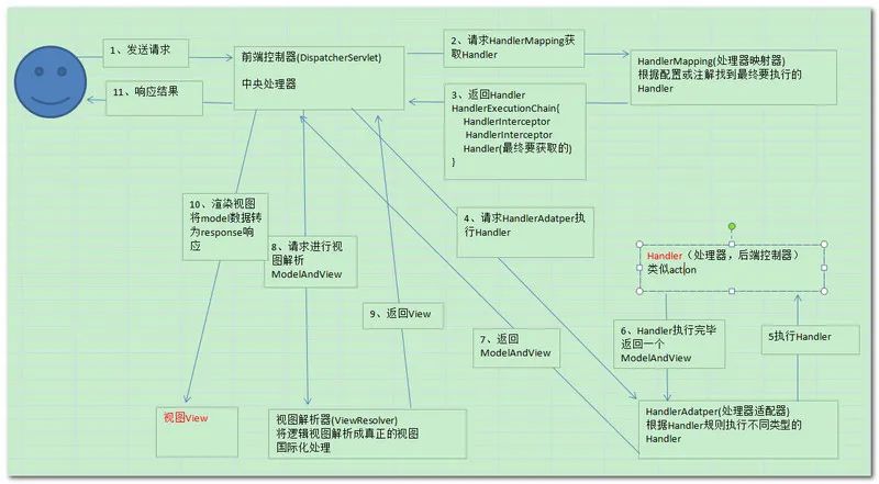 面试官问你 SpringMVC 的工作原理，你还不知道吗？