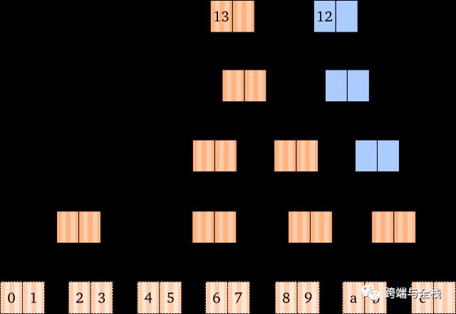 深入理解 Clojure Persistent Vectors 实现（一）