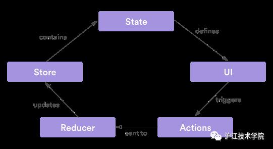 翻译 | Thingking in Redux（如果你只了解MVC）