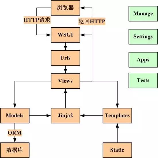 小白学Python | 最简单的Django 简明教程