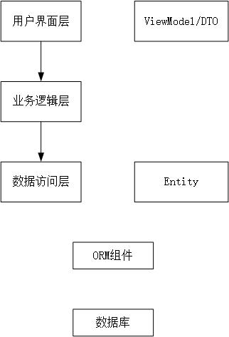 你或许以为你不需要领域驱动设计