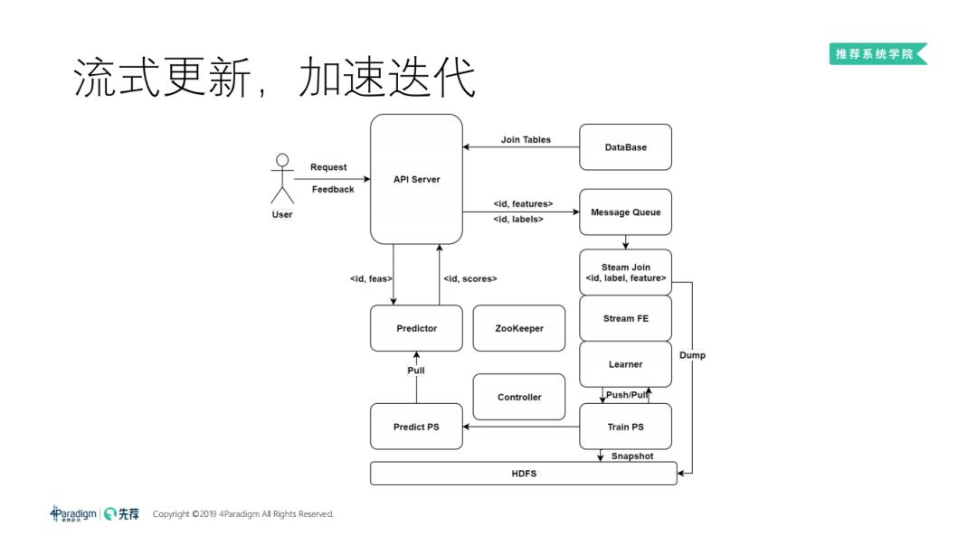 分布式机器学习框架与高维实时推荐系统