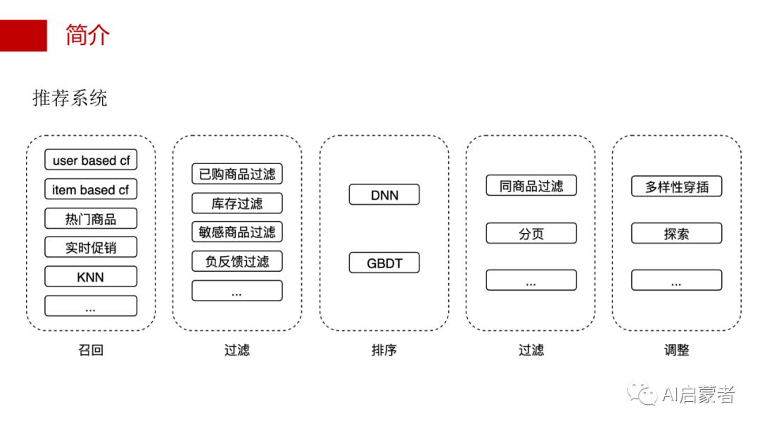 24页PPT详解推荐系统实战 | 附PDF下载