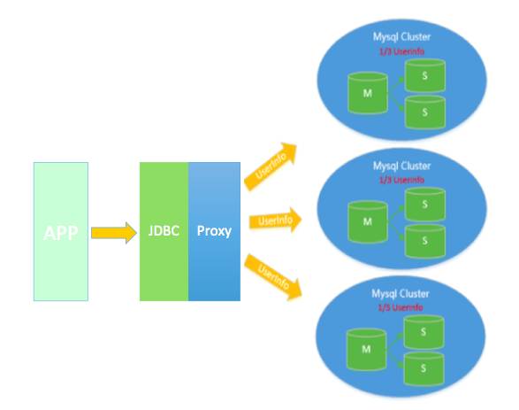 方案虽好，成本先行：数据库Sharding+Proxy实践解析