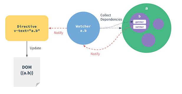 [VueJS] V1 与 V2 组件实体之差异