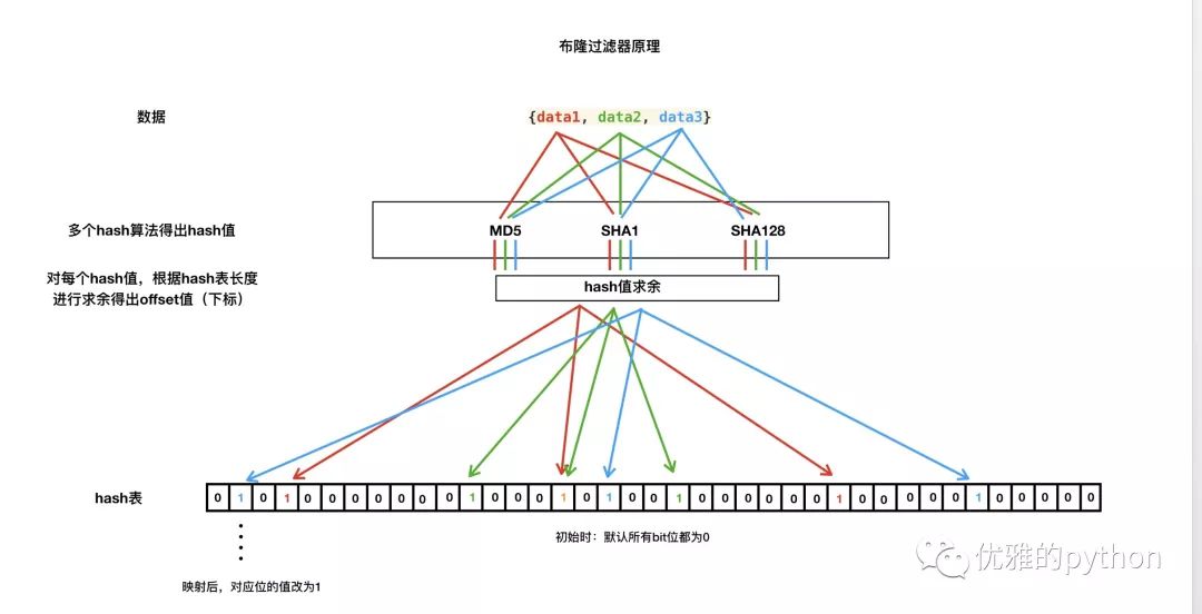 把布隆过滤器用起来