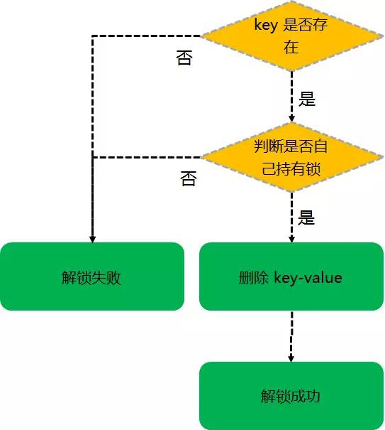 在 Java 中利用 redis 实现一个分布式锁服务