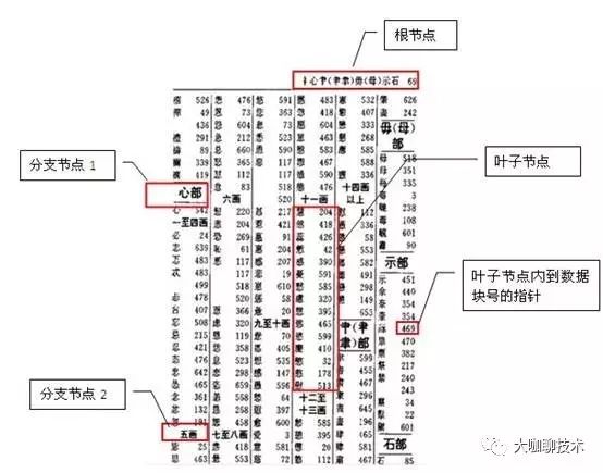 数据库SQL优化大总结1之- 百万级数据库优化方案