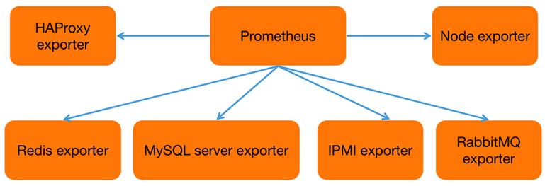 为什么说Prometheus是足以取代Zabbix的监控神器？