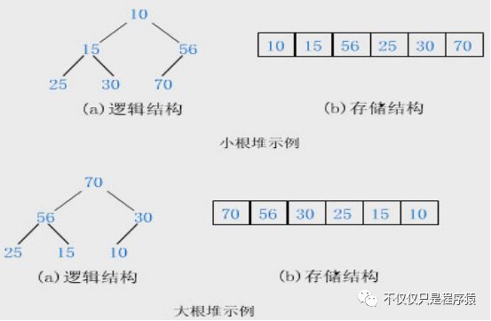 入门学算法_堆排序、树遍历