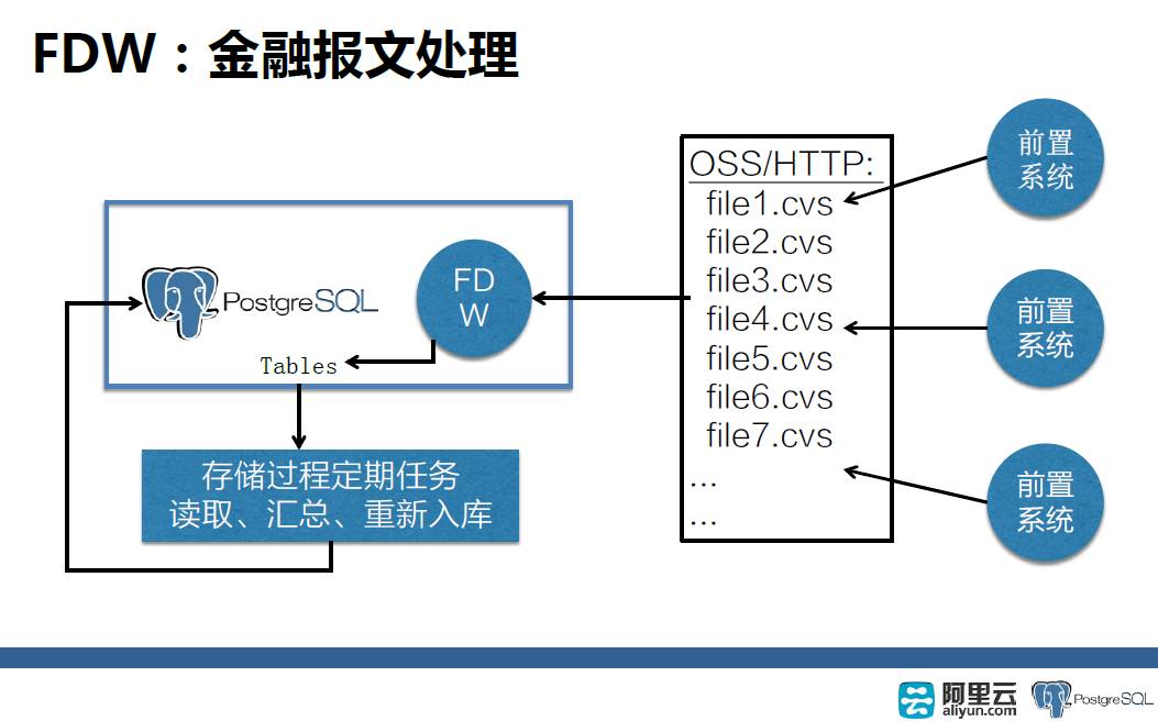 【NoSQL、RDS和大数据异构融合实战】详解PostgreSQL FDW功能原理