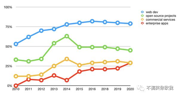 Clojure 发布年度调查报告：用于开发企业软件的比例历史最高