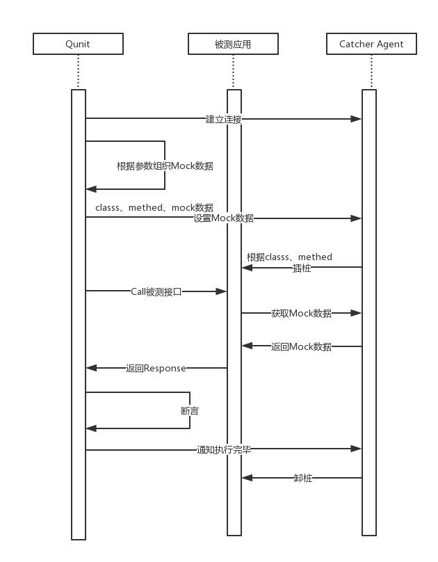 Qunit零侵入切面技术应用及分布式运行平台