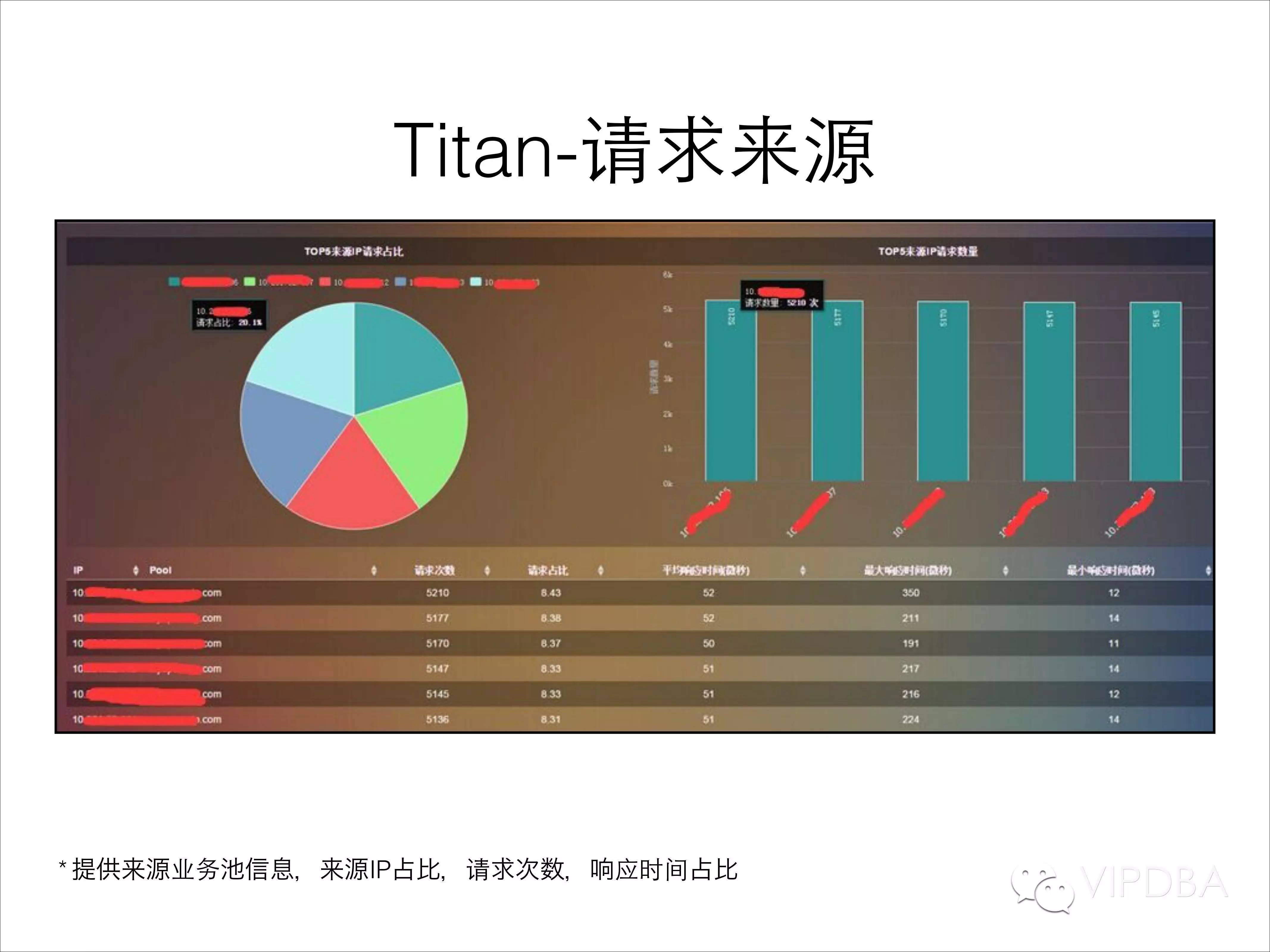 唯品会NoSQL平台自动化发展及运维经验分享