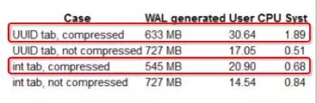 从Postgres95到PostgreSQL9.5：新版亮眼特性