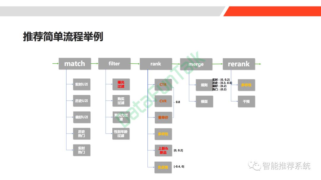 【干货】推荐系统解构.pdf（附40页PPT下载连接）