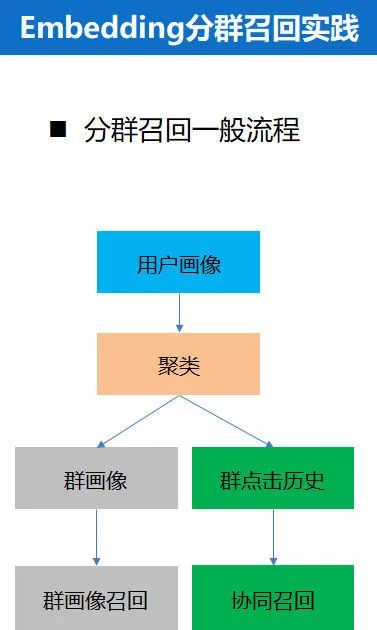 推荐系统 embedding 技术实践总结