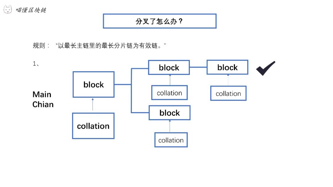 喵懂区块链22期|分片（Sharding）：以太坊太慢，“盘”他！