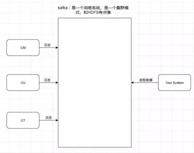 大白话聊聊 Kafka 的架构原理和网络设计，它的性能高在什么地方？