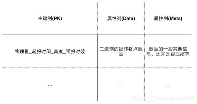 基于云上分布式NoSQL的海量气象数据存储和查询方案