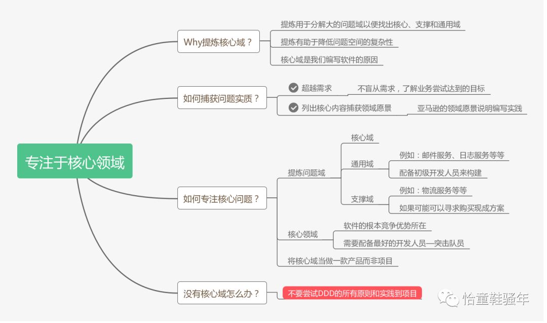 领域驱动设计学习之路—DDD的原则与实践