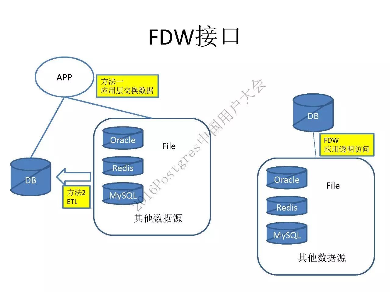 阿里云德哥：PostgreSQL 数据库的前世今生