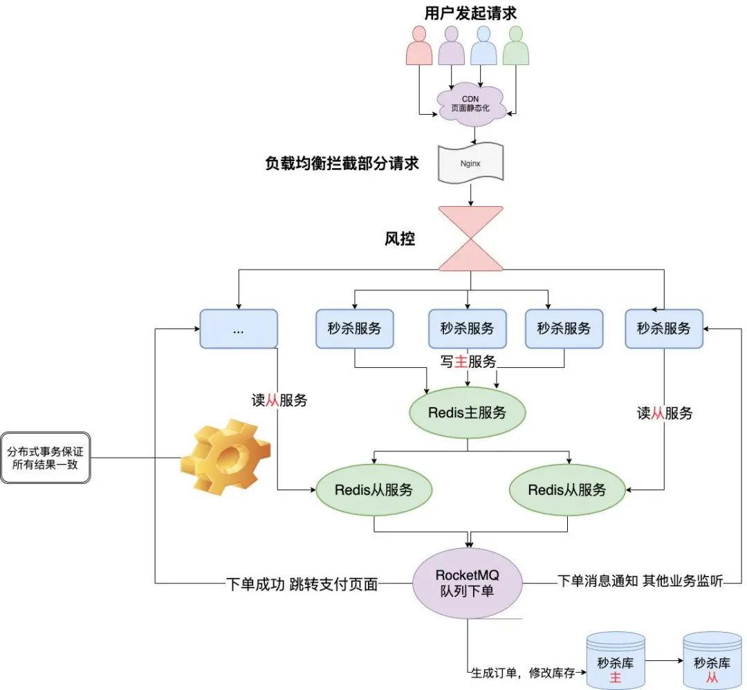 双十一预热之秒杀系统专场