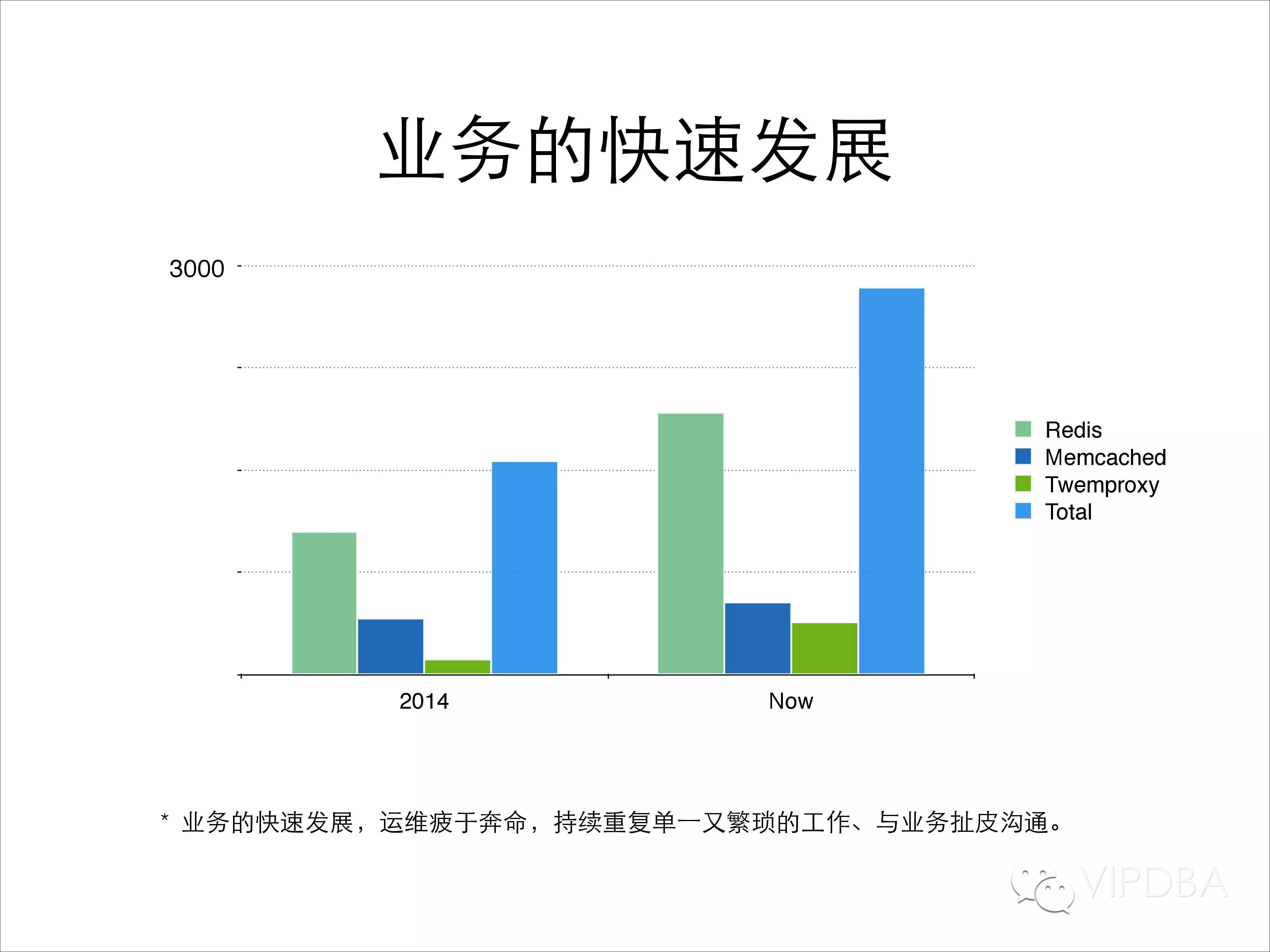 唯品会NoSQL平台自动化发展及运维经验分享